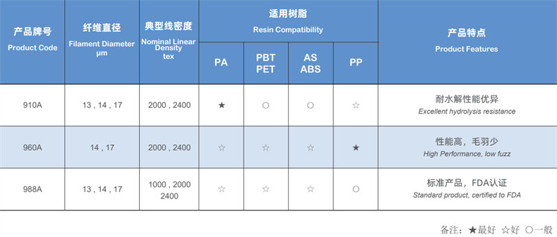 擠出與注塑工藝用熱塑性玻纖紗規(guī)格型號及產品特點