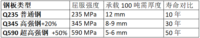 鋼板類型、厚度、強度與壽命的對比數(shù)據